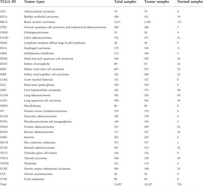 Pan-cancer analysis of the FAM83 family and its association with prognosis and tumor microenvironment